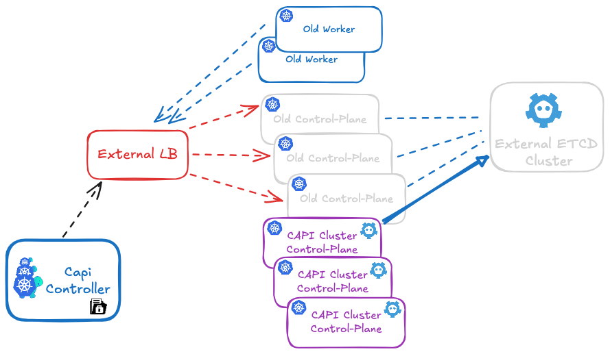 Capi ETCD Migration